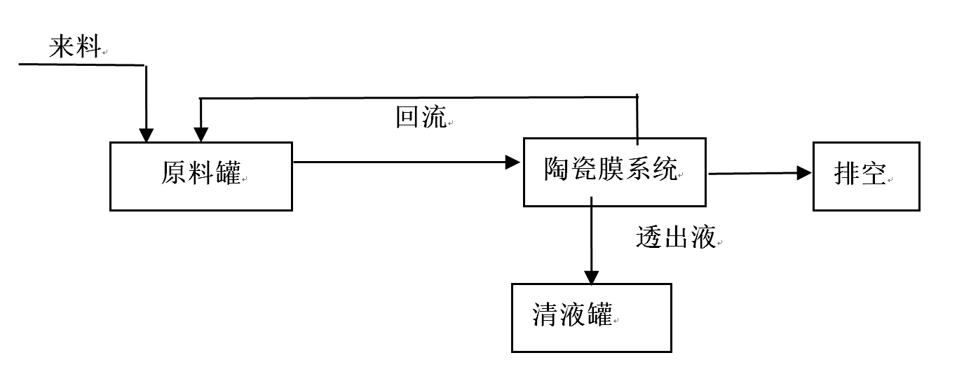 膜分離設(shè)備